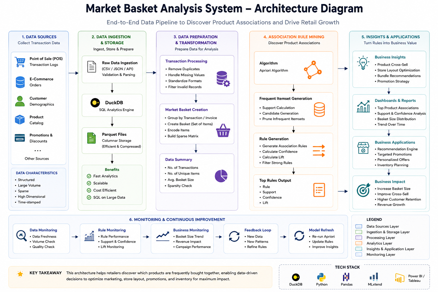 Architecture diagram for Retail Customer Behavioral Clustering Project